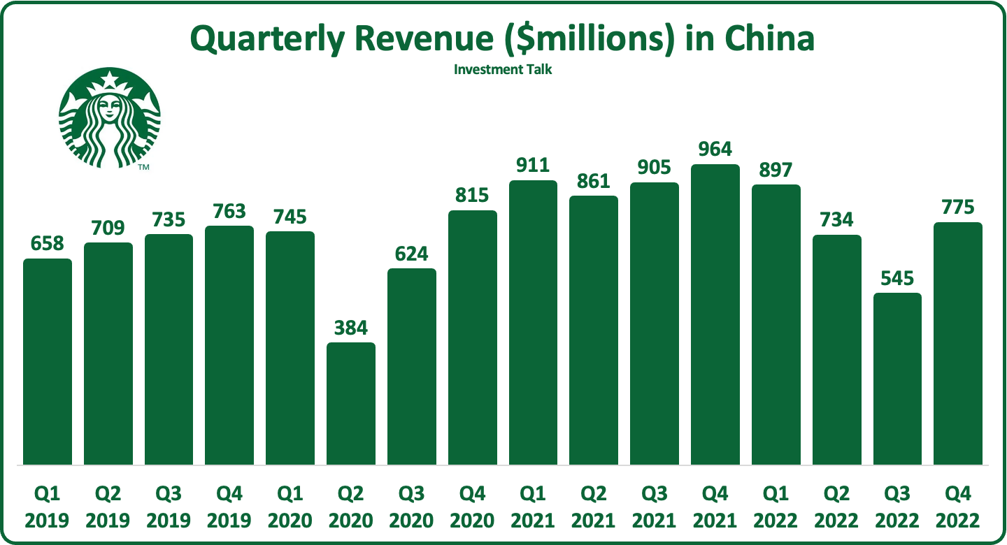 Starbucks Opens its 6,000th Store in China by Conor Mac