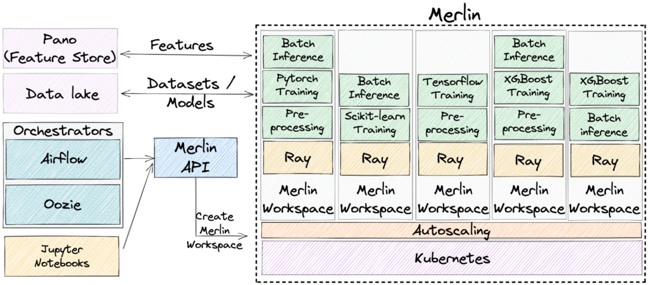 🧙🏻‍♂️ Edge#188: Inside Merlin, the Platform Powering Machine Learning ...