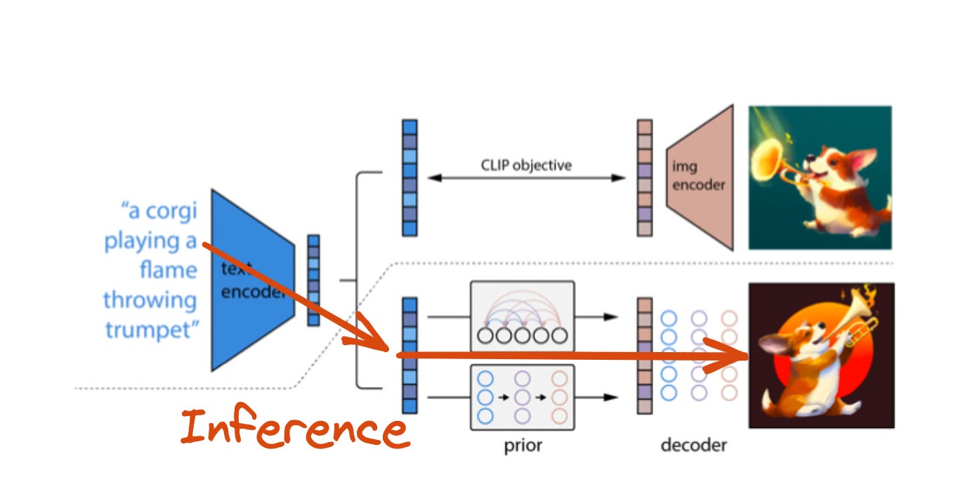 How does OpenAI's DALL-E 2 work? - by Giu