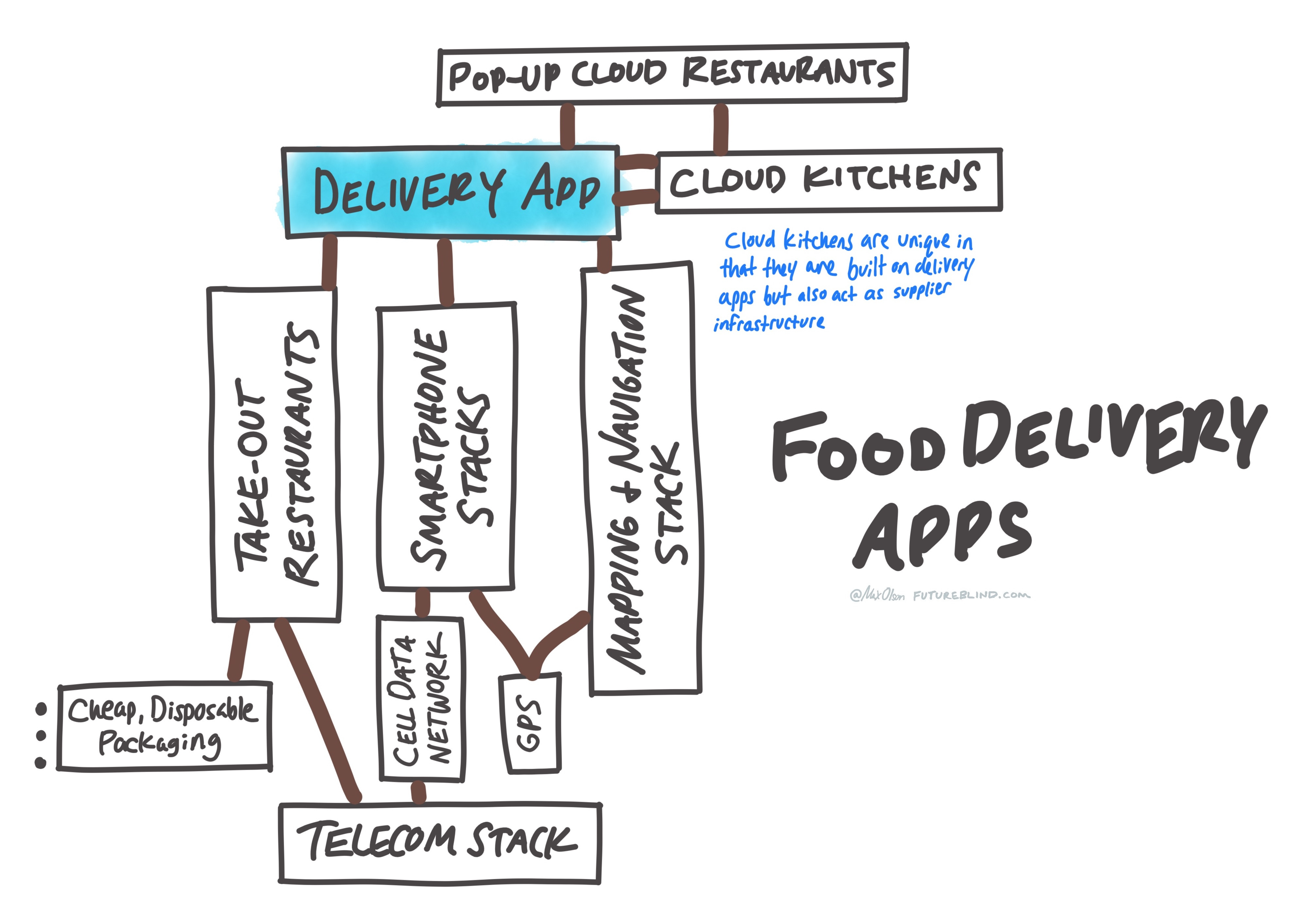 Tech Stack Trees - by Max Olson - FutureBlind