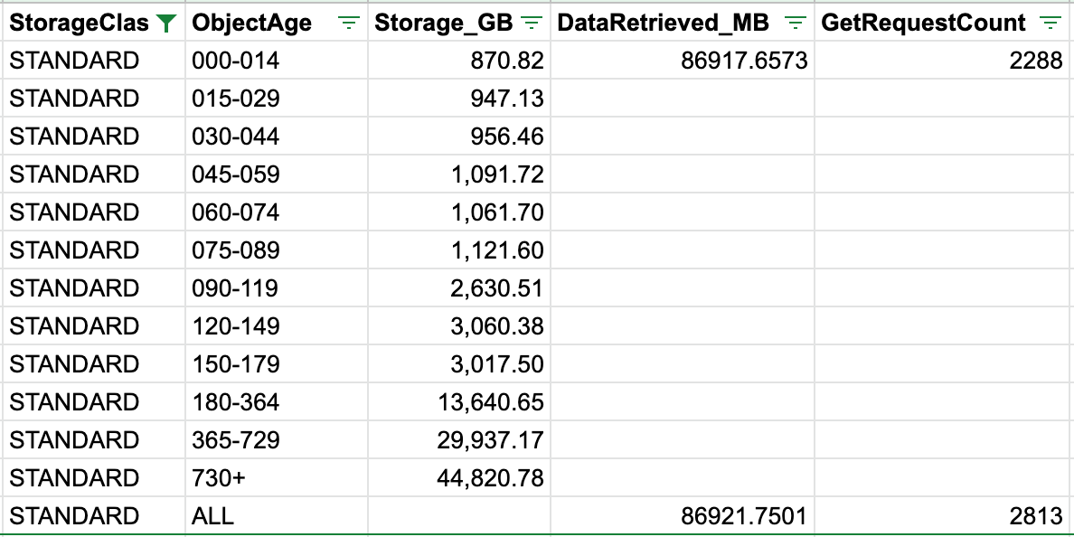 How to optimize AWS S3 storage costs with simple bucket analytics