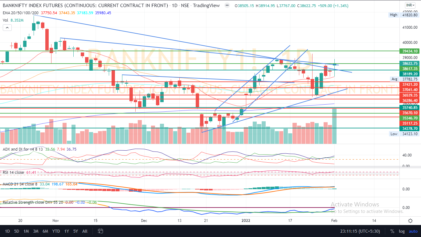 Nifty and bank nifty index 02 02 22 by Arunkumar