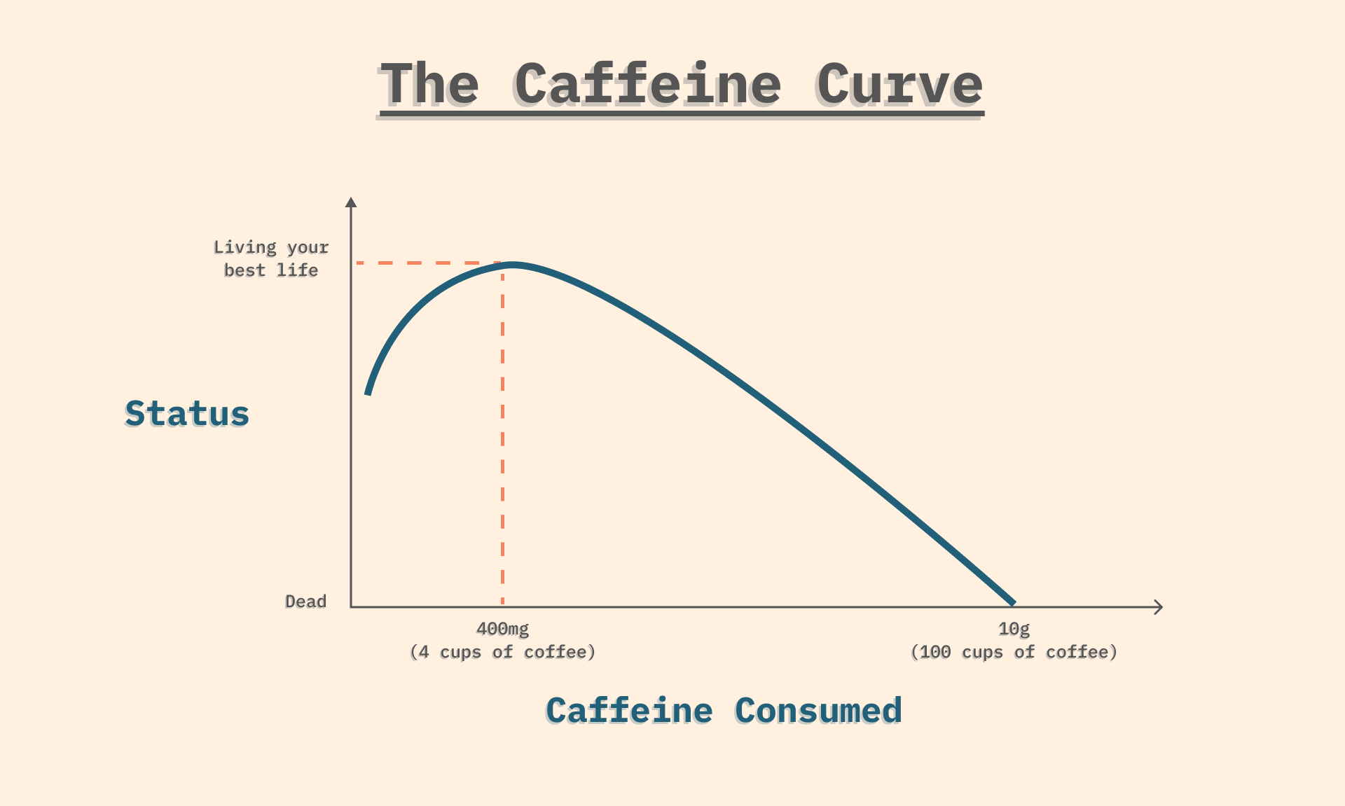 Caffeine Explained In Exactly 500 Words By Louis Pereira