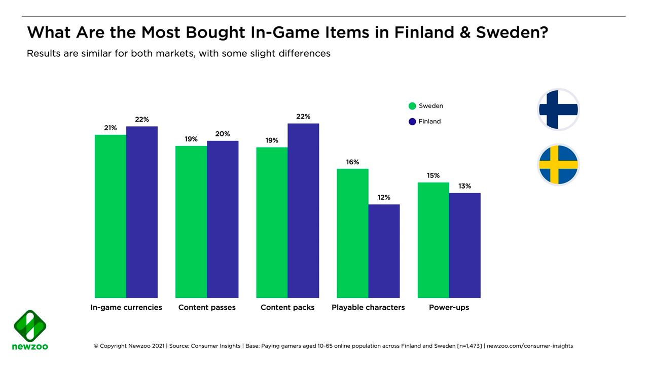 Newzoo: About Finnish Gamers & Gaming Market
