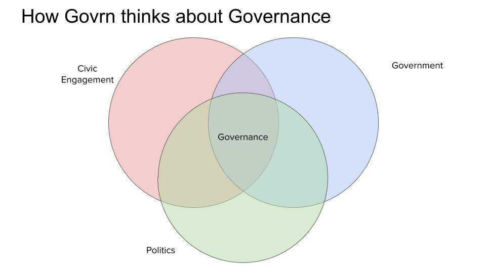 What top is governance