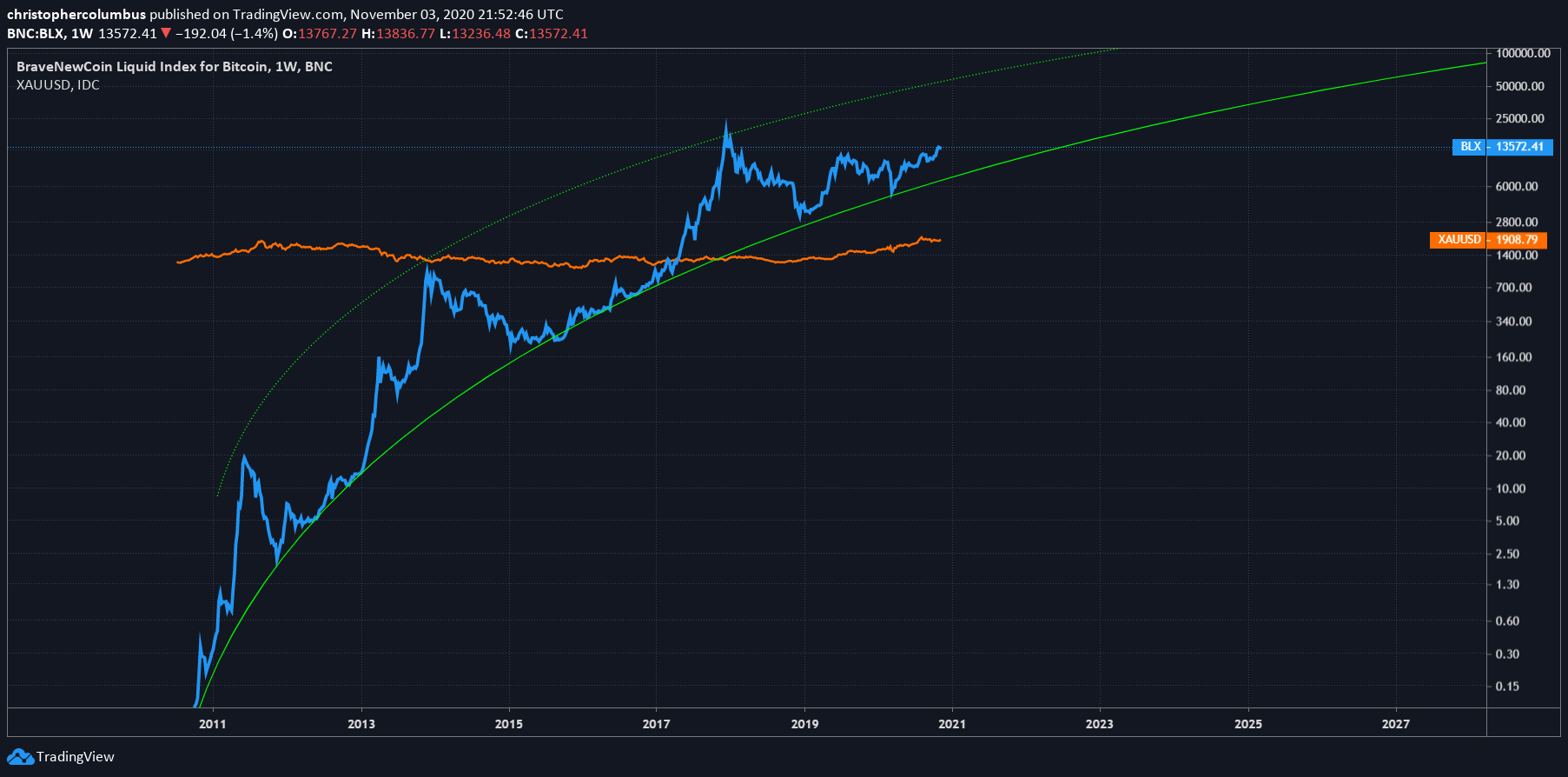 cryptocurrency logarithmic growth projection