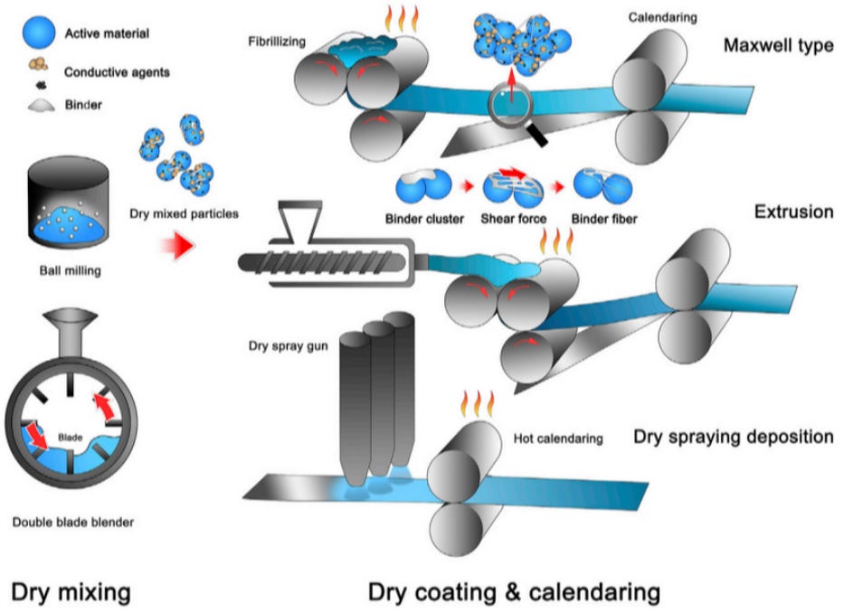 Dry Batts Intercalation Station