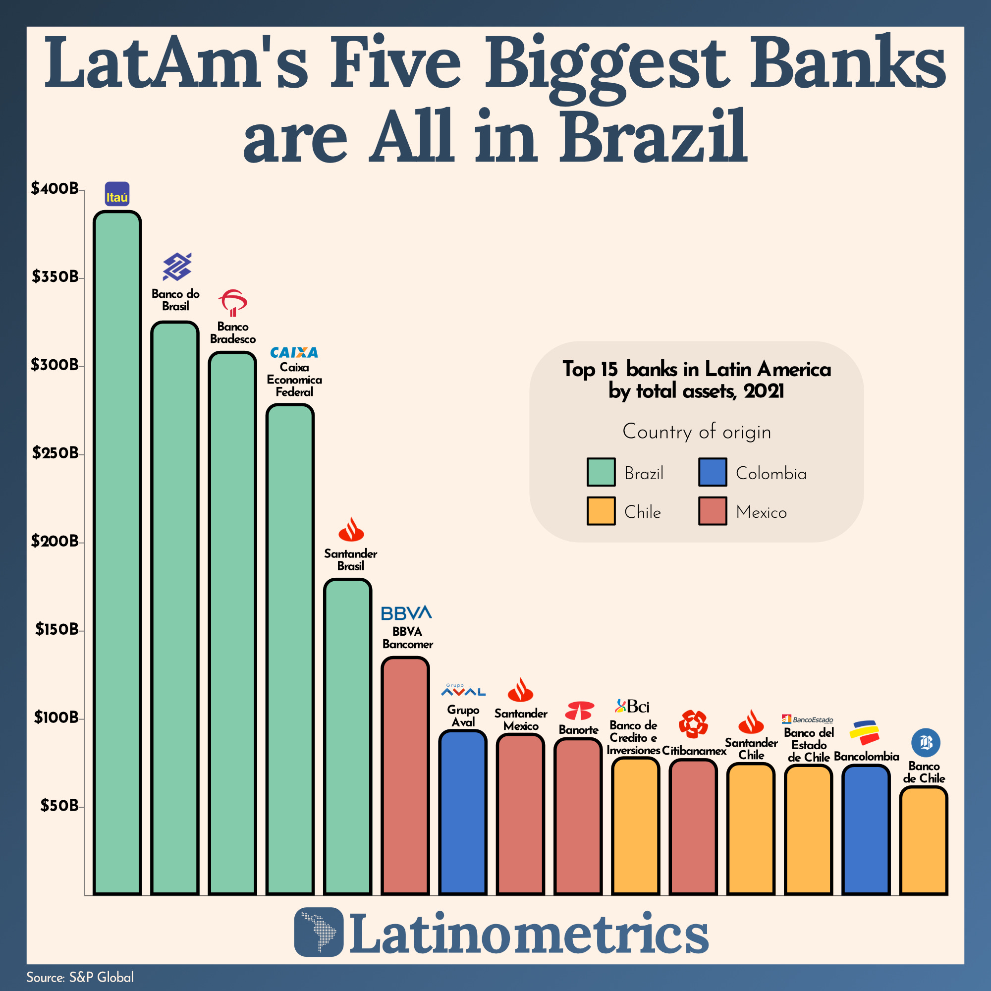 Banks, Brazil's GDP, and Spin by Oxxo