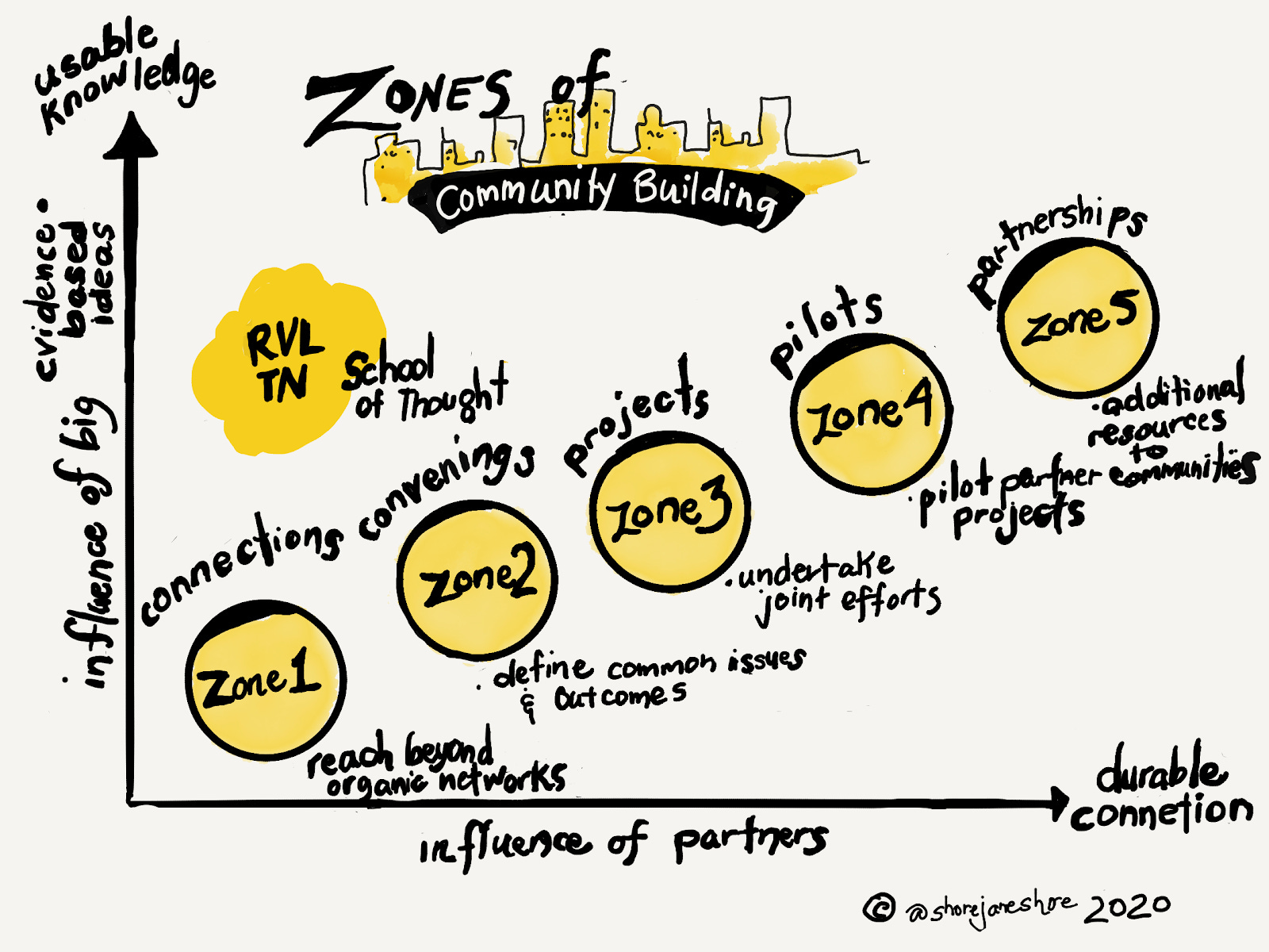 Zones for Community Building, An Introduction