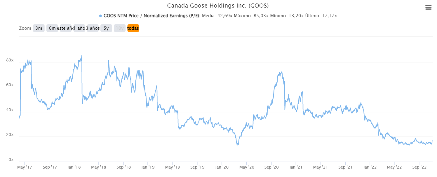 CANADA GOOSE HOLDINGS INC. GOOS by David De la Cruz