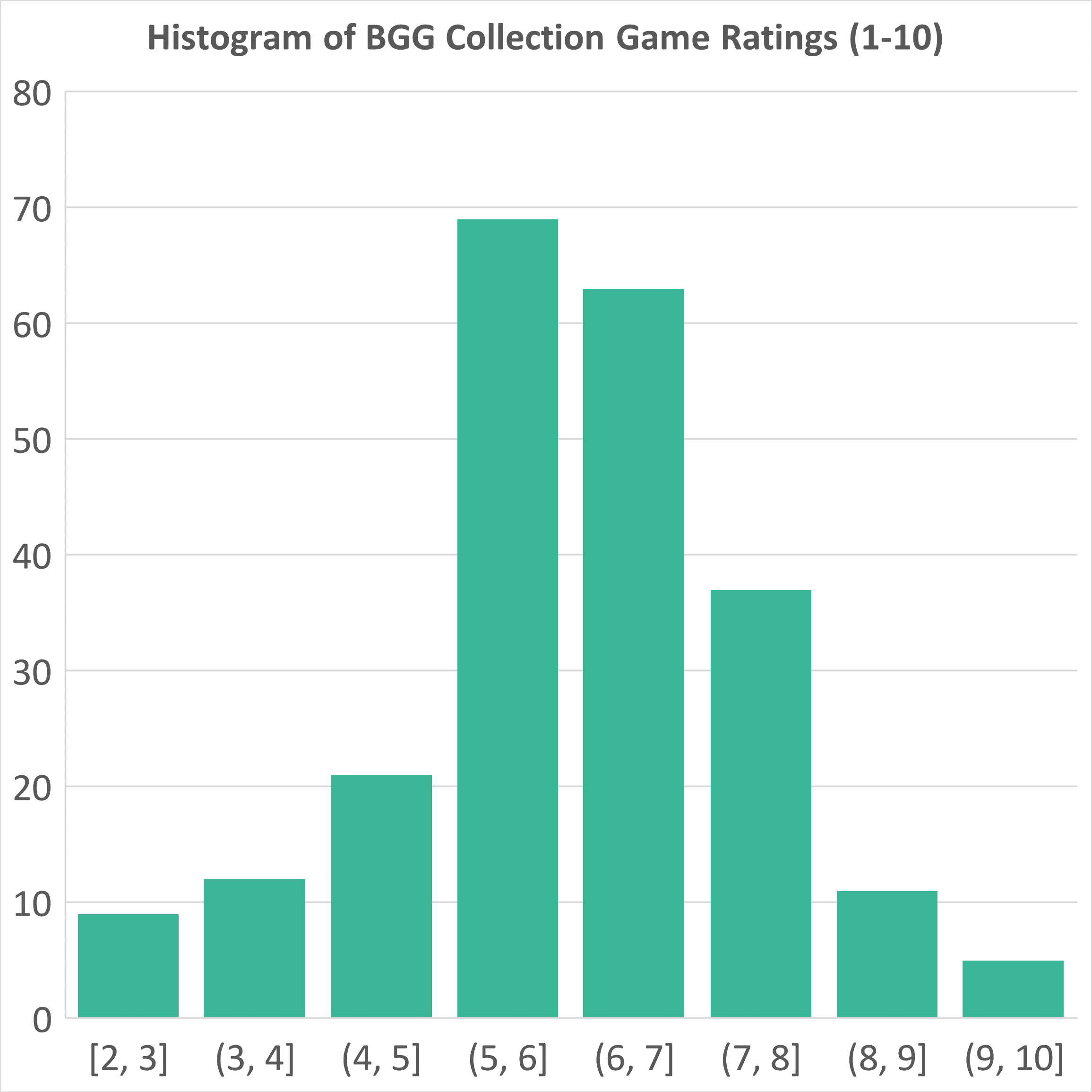Intro Part 1: BGG Collection Insights - by Exeunt Press