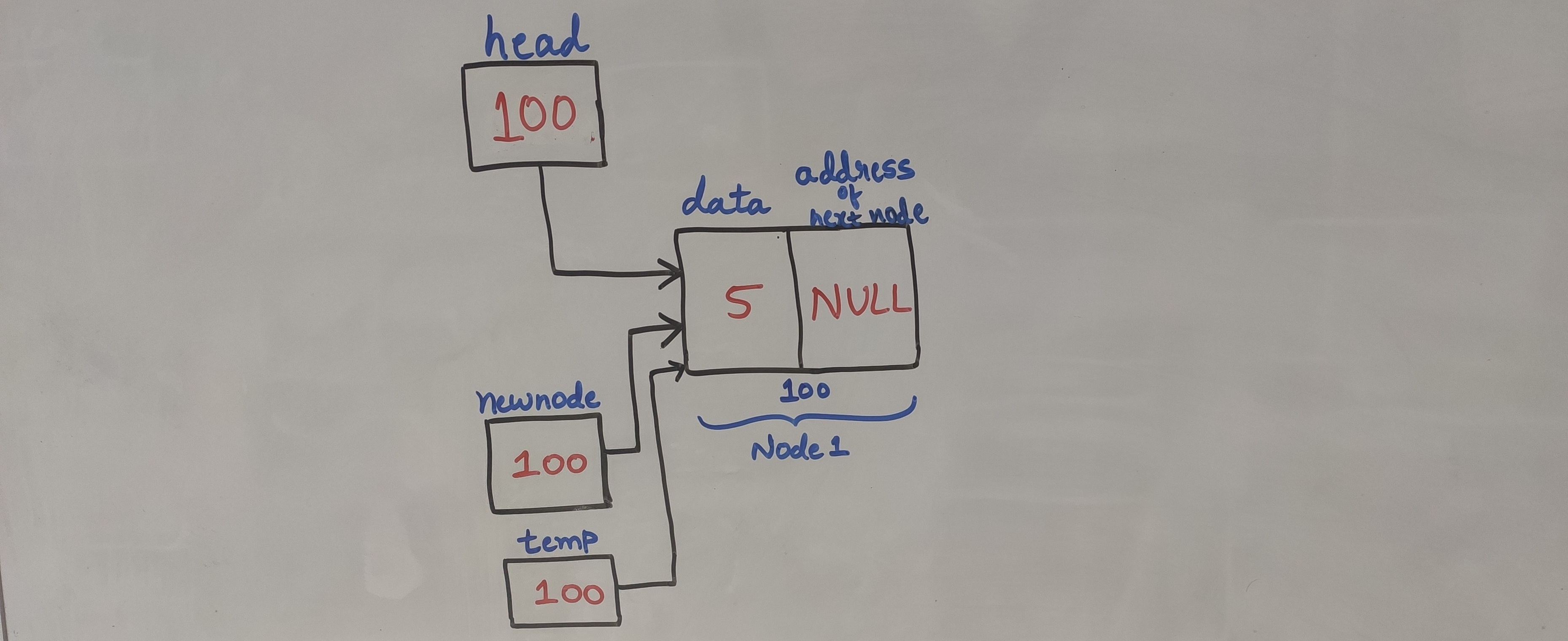 Implementation of Linked List in C