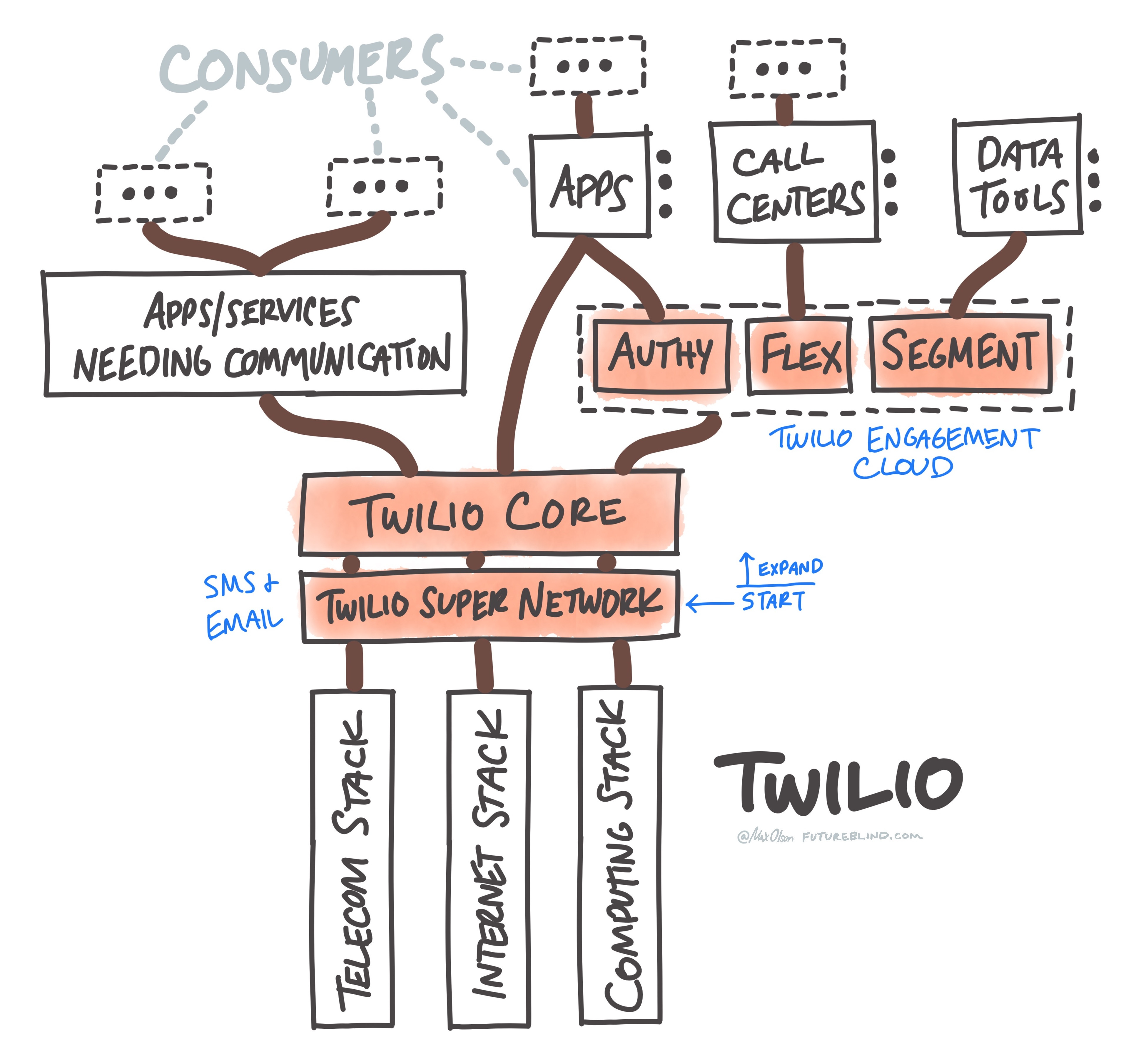 Tech Stack Trees - by Max Olson - FutureBlind