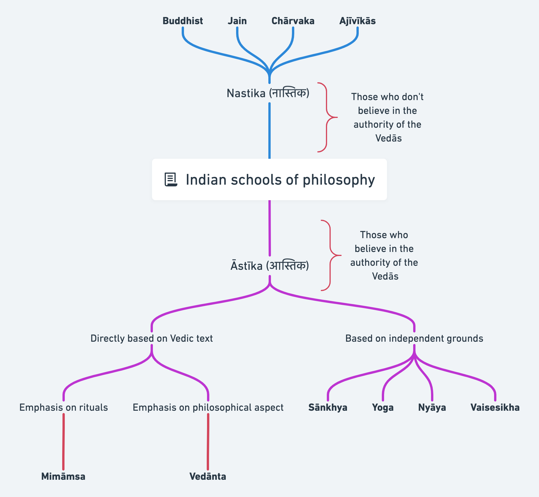 The Indian schools of philosophy by Adit Gupta