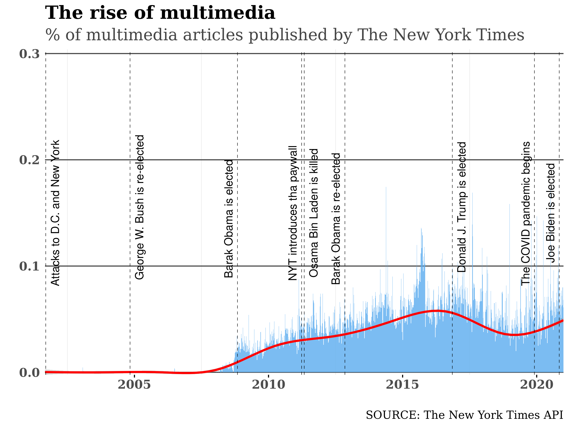 How The New York Times changed after September 11