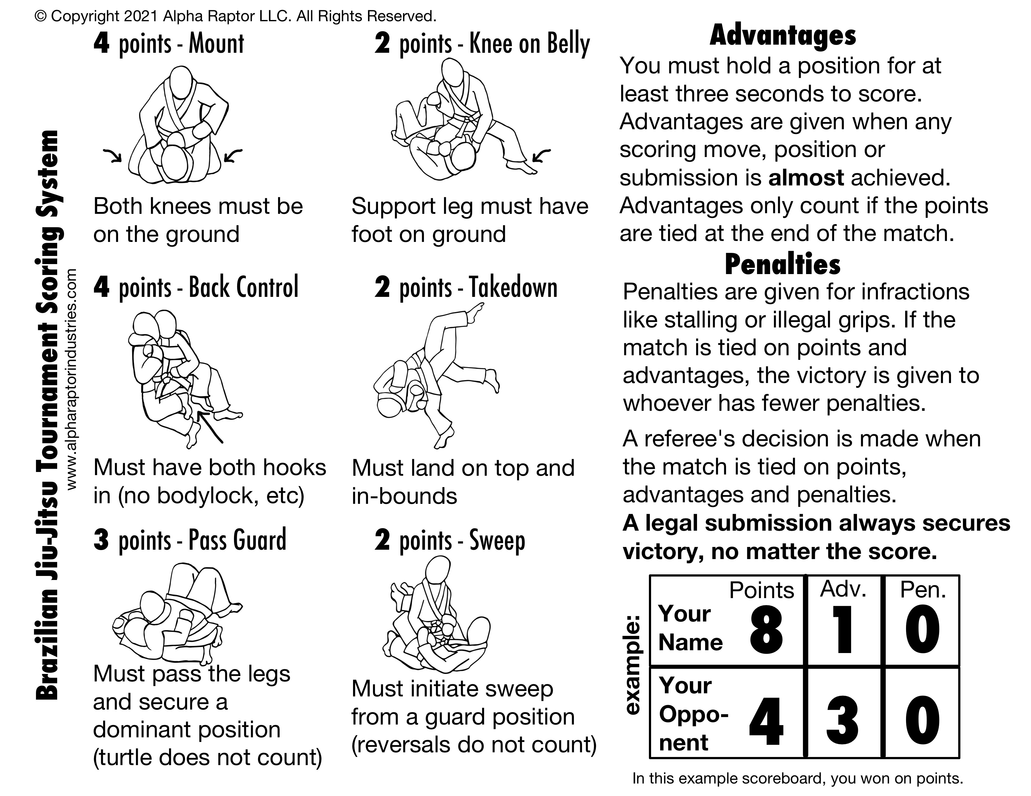 Brazilian Jiu Jitsu Tournament Scoring System Cheat Sheet