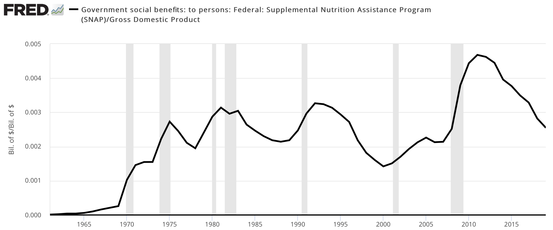 To meanstest or not to meanstest by Matthew Yglesias