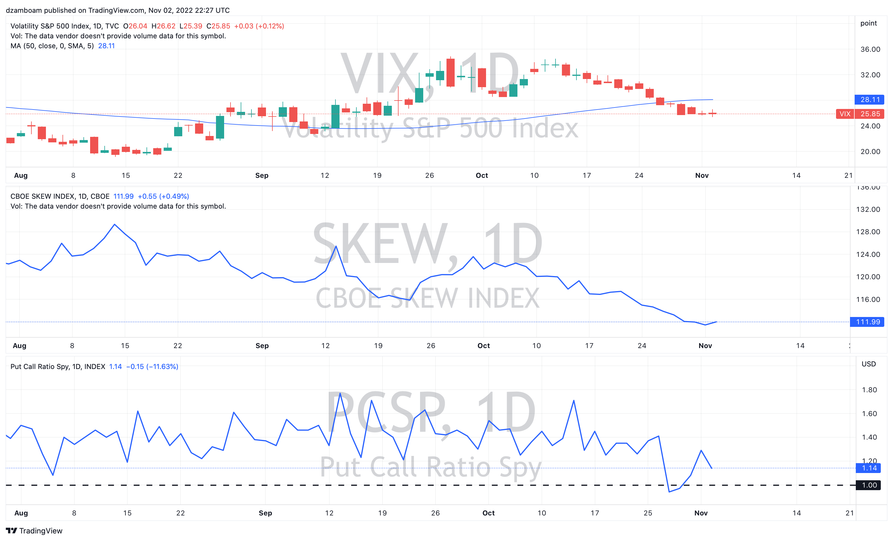 DZ's Macro Analysis: SPX, VIX, DXY and TNX