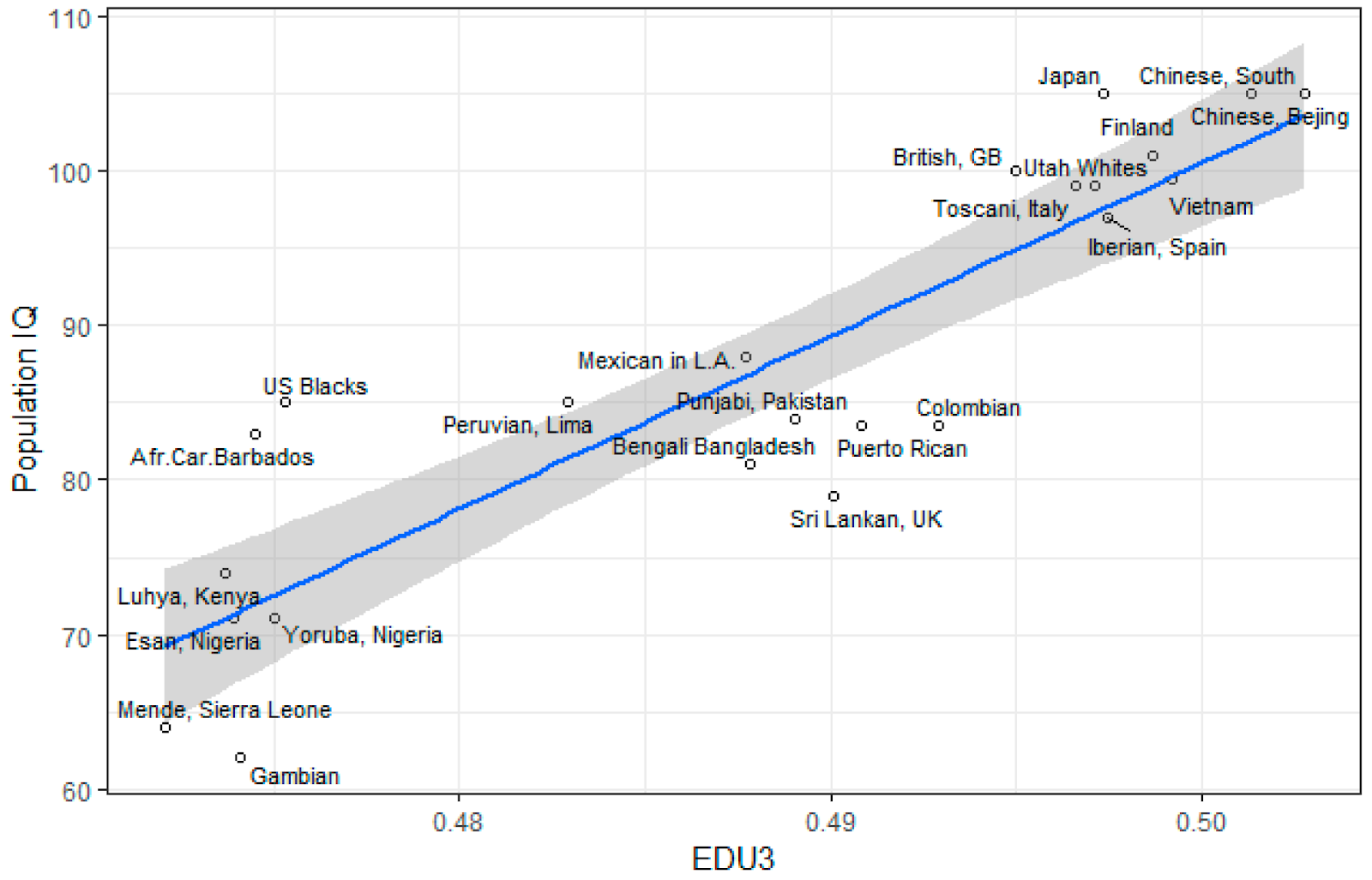 National IQ is the Best Predictor of Economic Growth