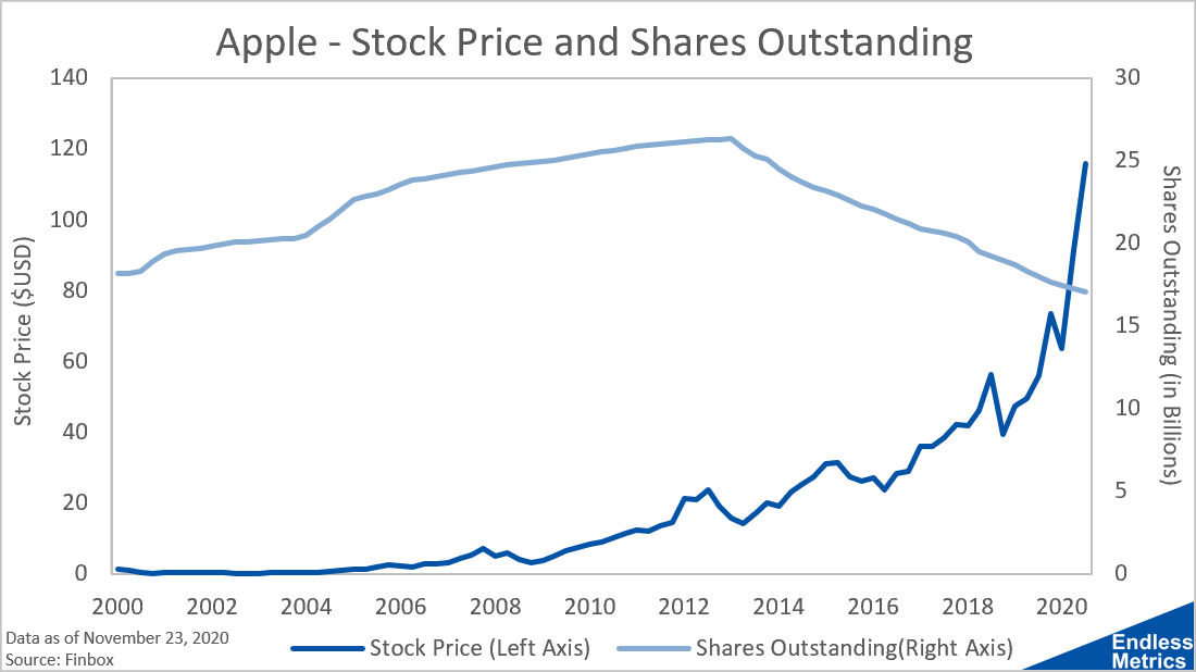 Shares outstanding deals apple