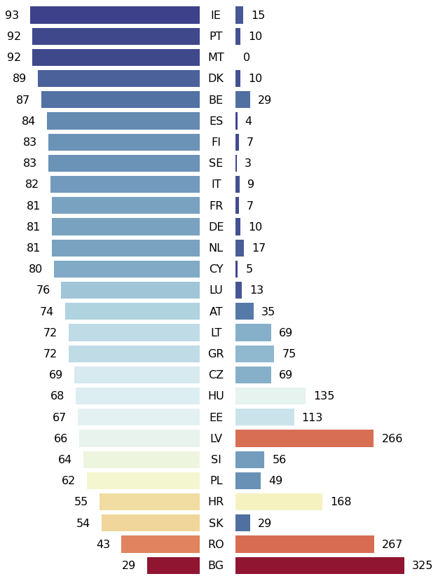 Pyramid Plot - by Bruno Gonçalves - Data For Science