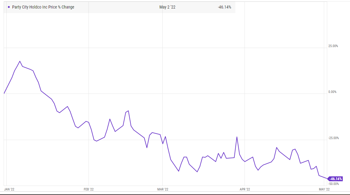 Party city stock price deals