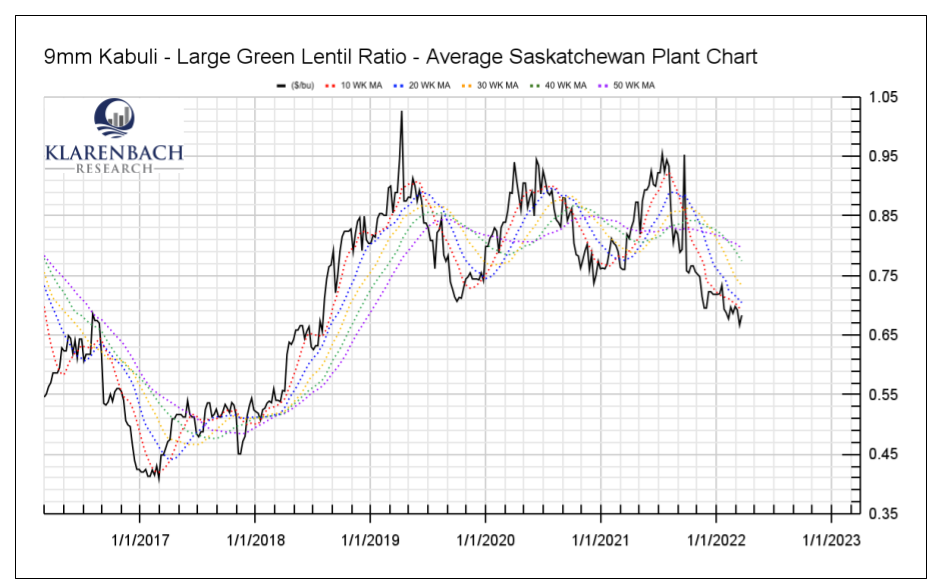 Kabuli Chickpea Large Green Lentil Ratio