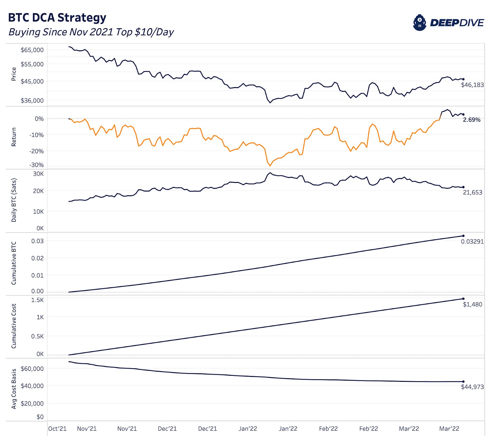 The Daily Dive DollarCost Averaging Bitcoin