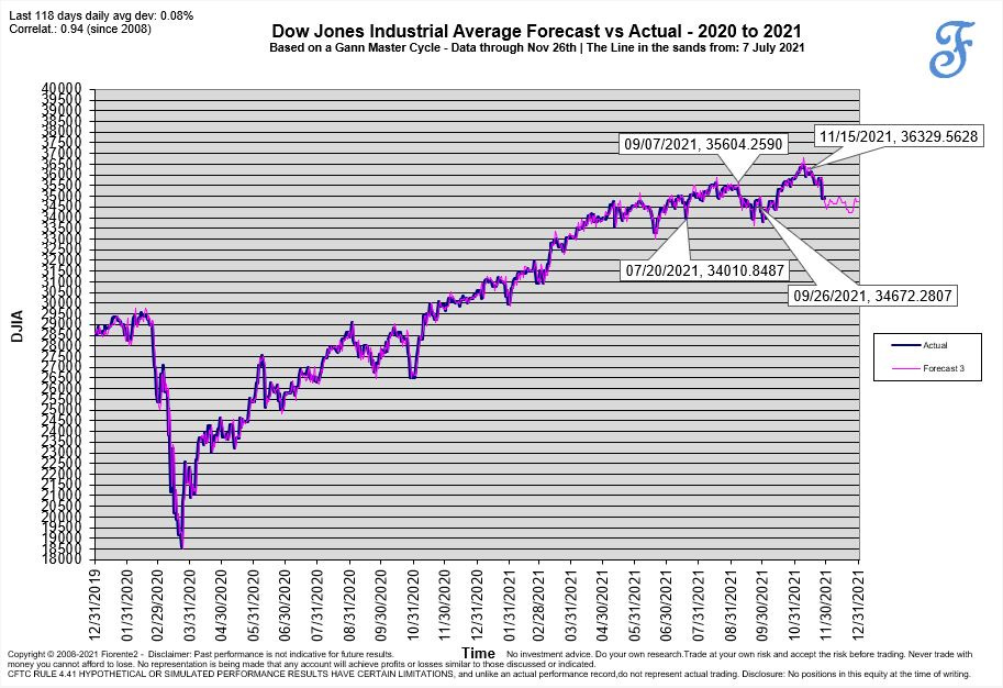 Are the Gann Master Cycles aligning?