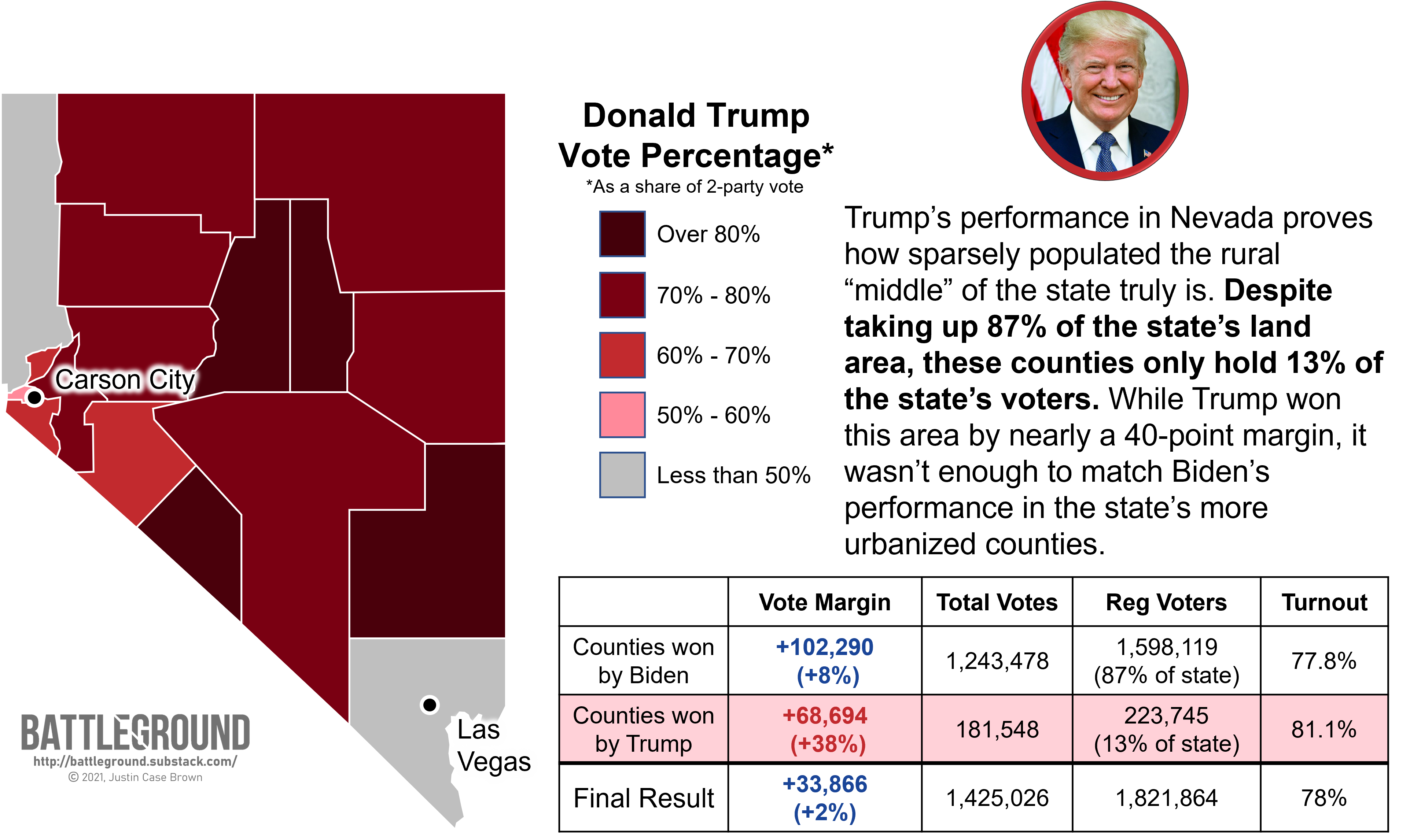 Is Nevada a red state? by Justin Brown Battleground