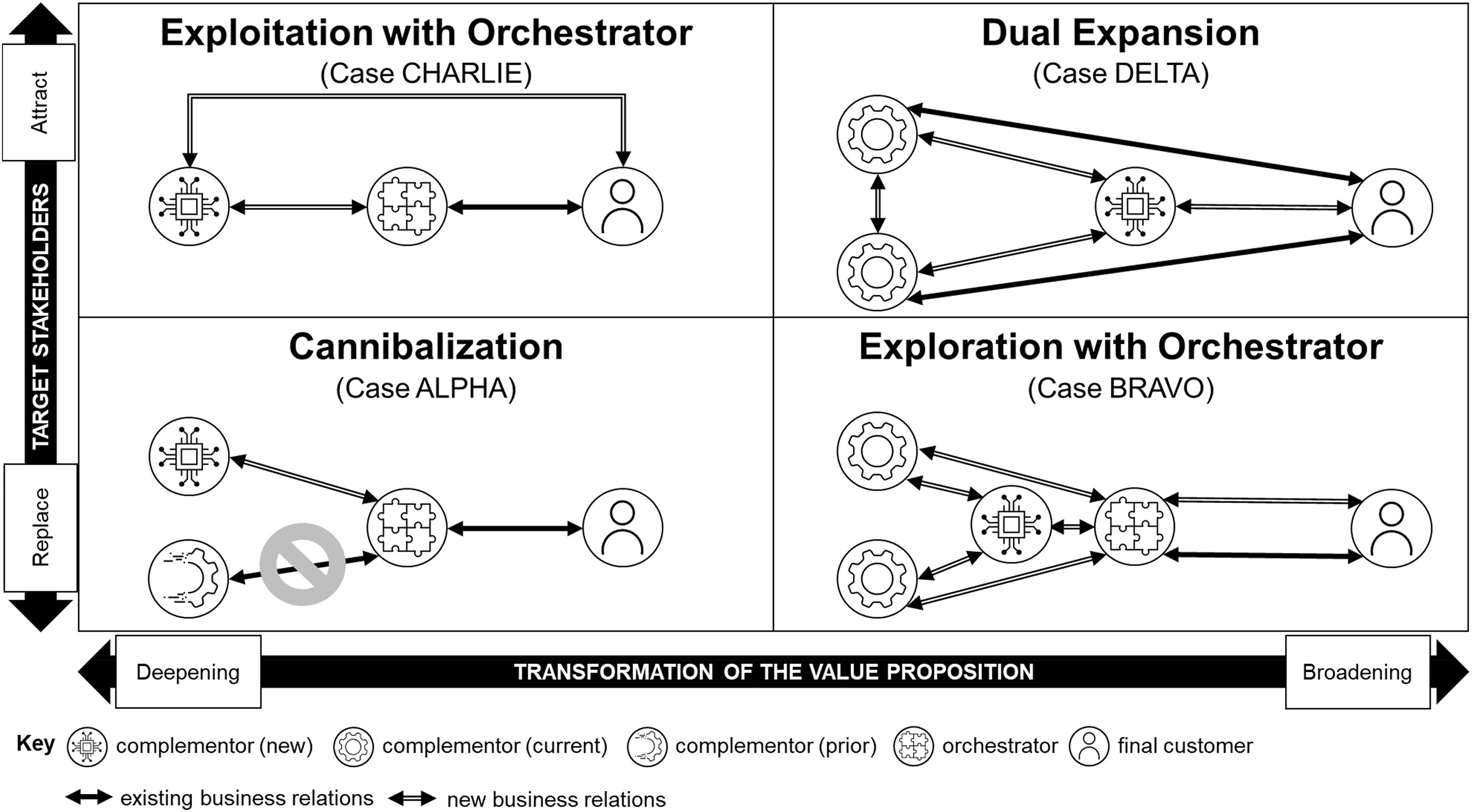 Connection successfully established: How complementors use connectivity ...