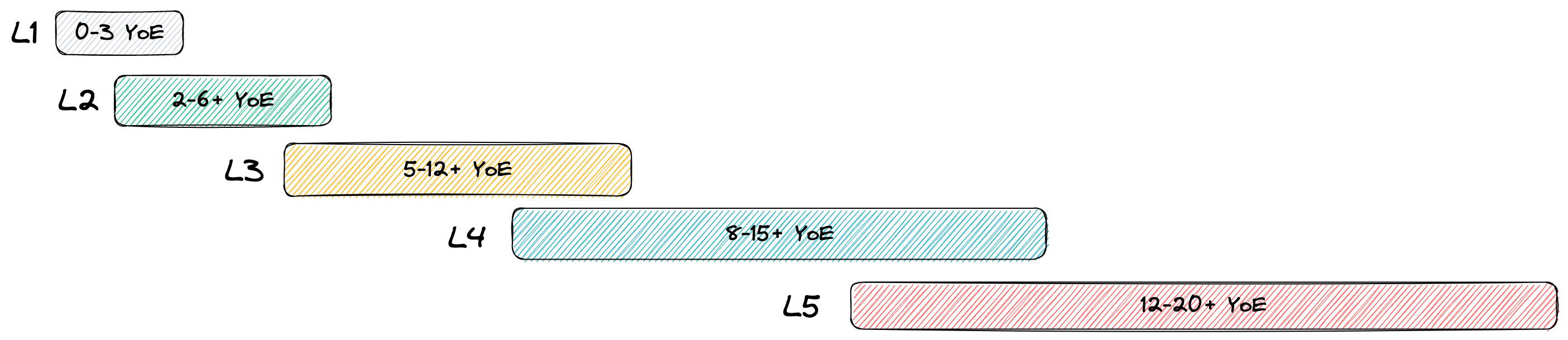 Engineering Levels A Simple Framework for Startups