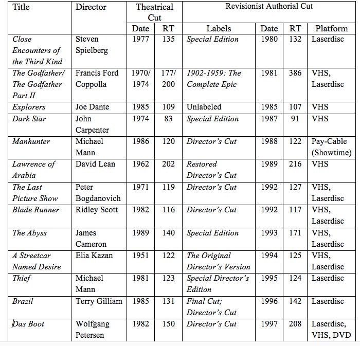 The origin and evolution of the "Director's Cut"