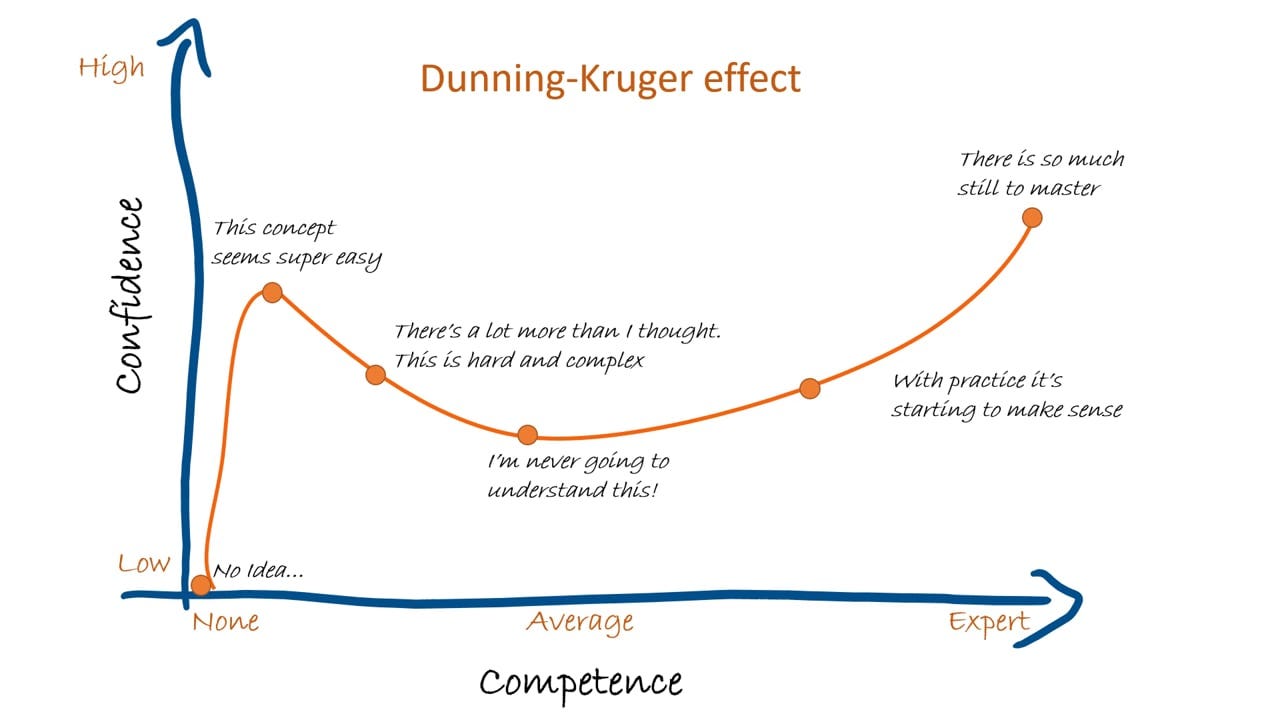 The Dunning Kruger Effect vs. Imposter Syndrome The seesaw between