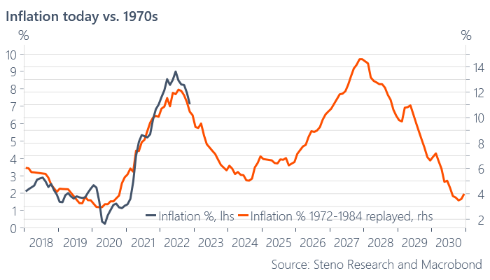 Steno Signals – “Inflation Watch #1: 8 Charts on Slowing Inflation and ...
