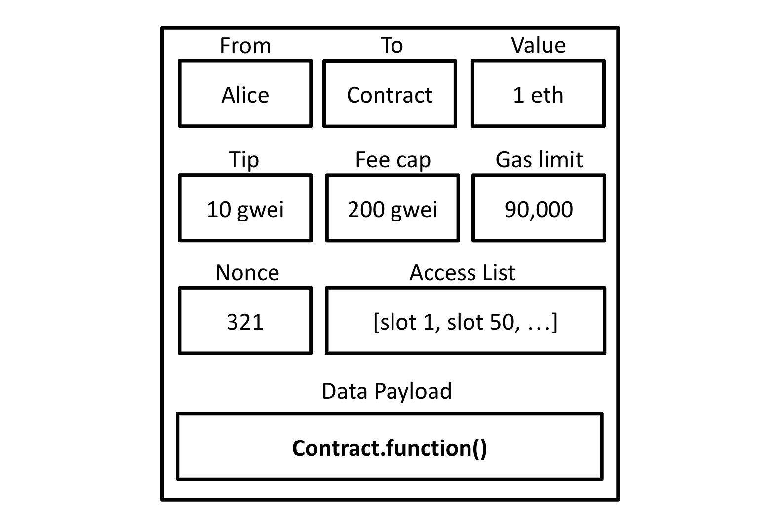 Ethereum's account model by Patrick McCorry