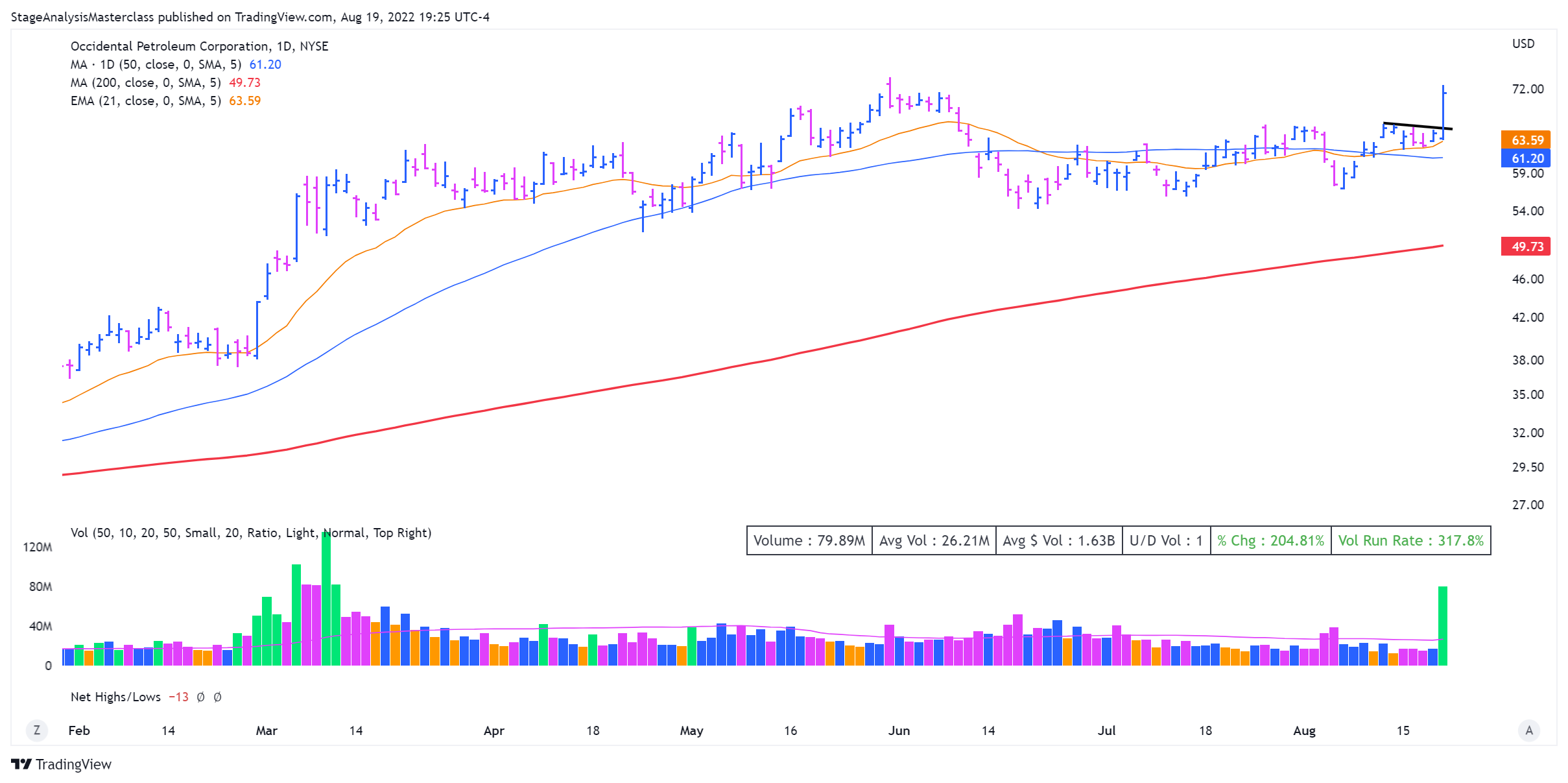 OXY Stock and Chart Analysis by Richard Moglen