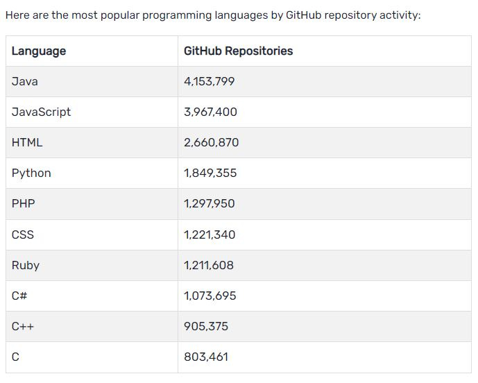 Most in Demand Programming Software Development Languages for 2022