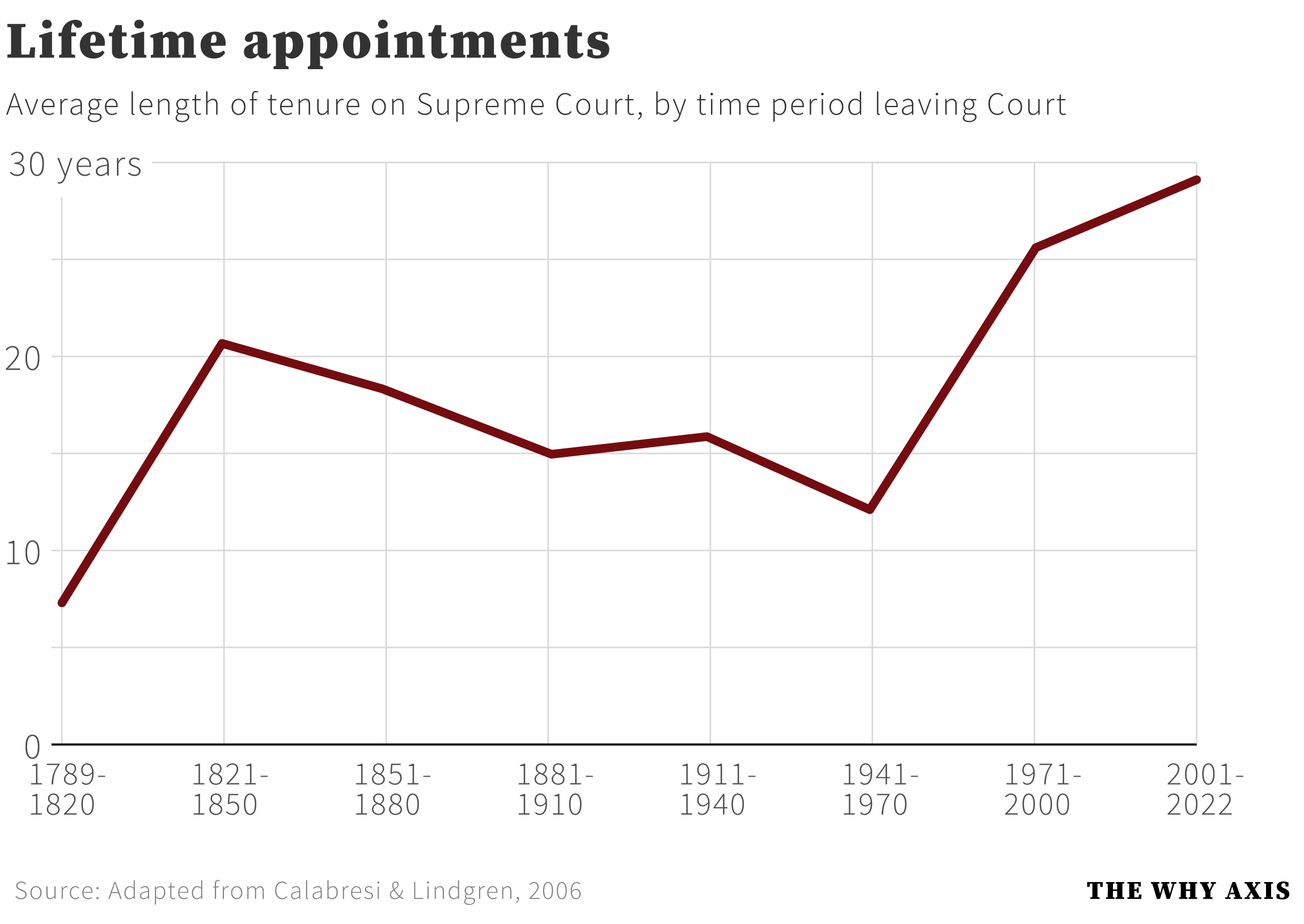 Length of term in the best sale supreme court