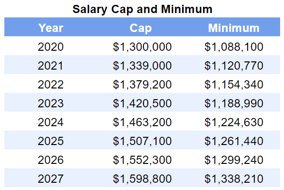 Salary cap by team cheap