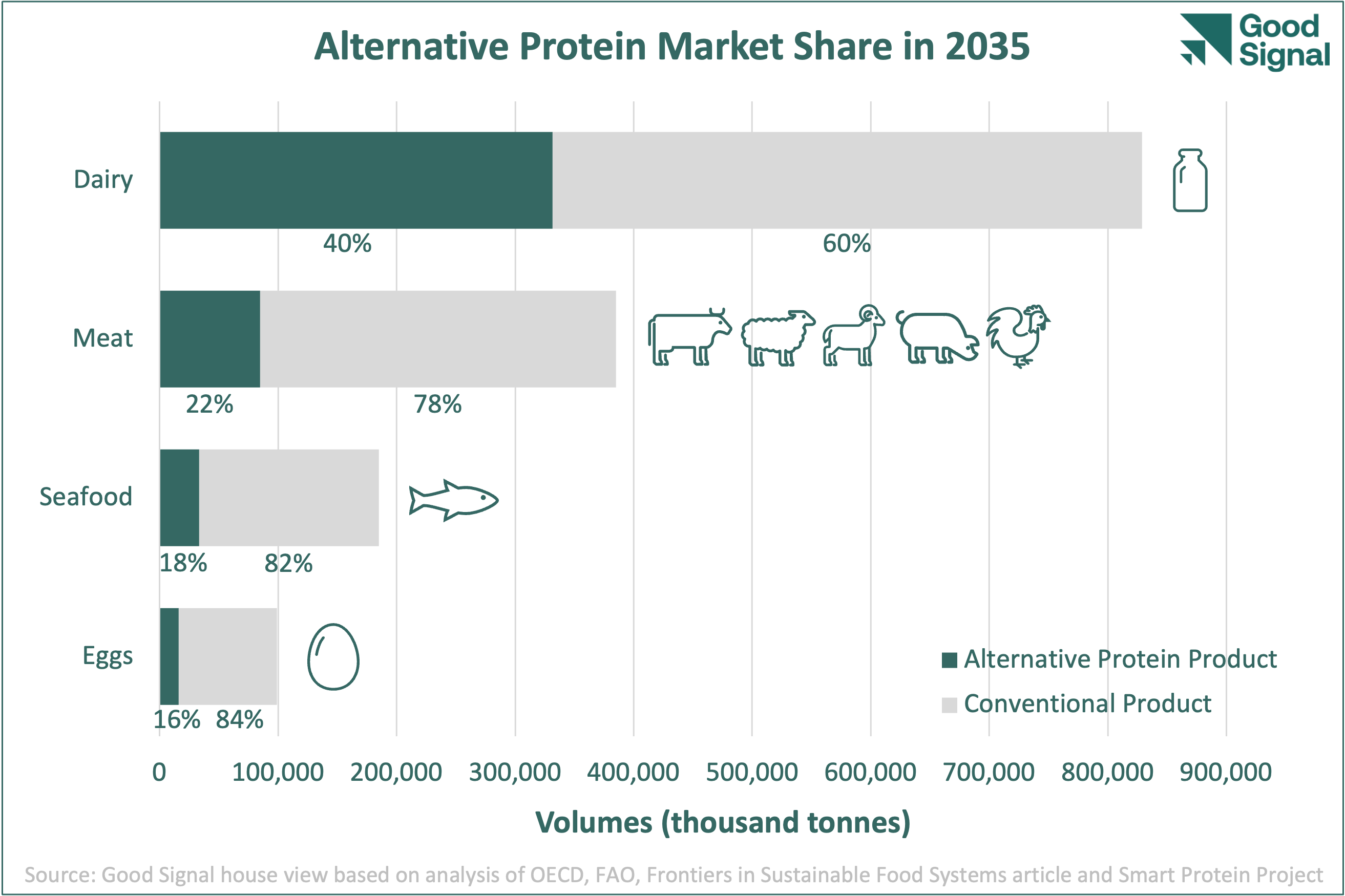 Triggering The Transformation To Alternative Proteins