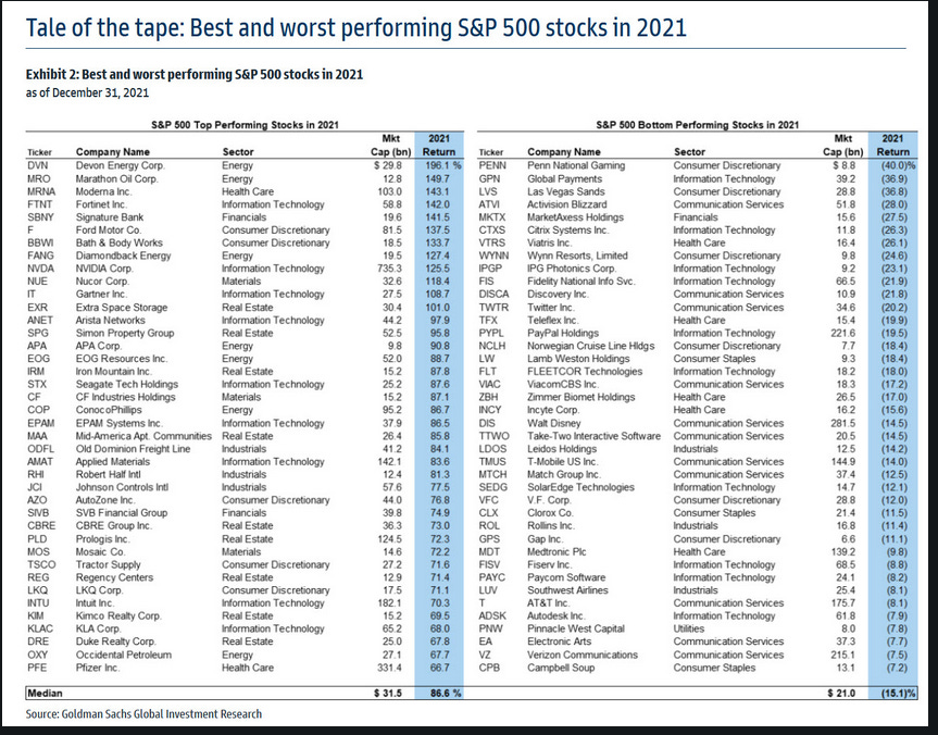 UNLOCKED 'Growth Stocks More Vulnerable From Here' Goldman Sachs