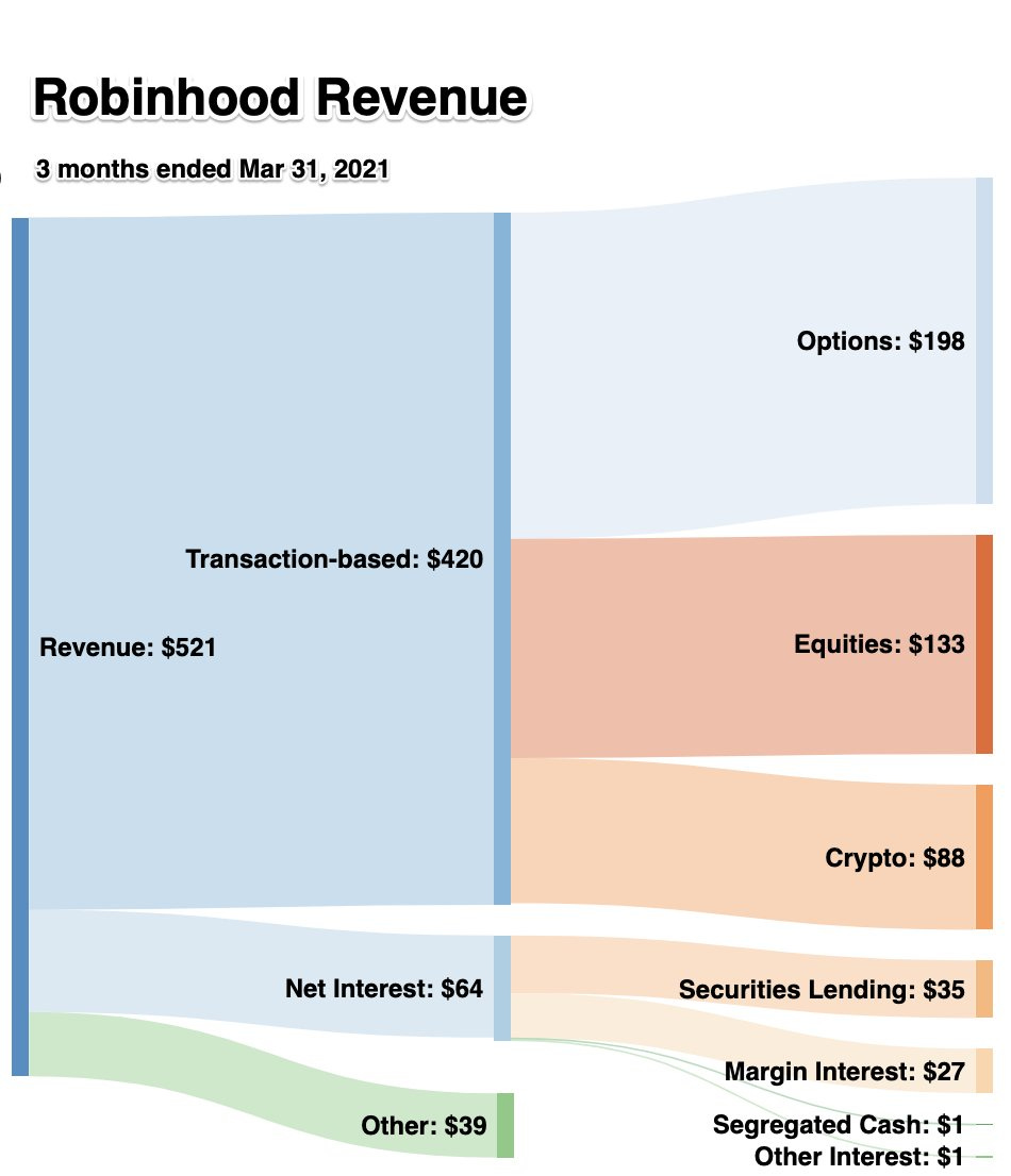Short Takes Robinhood's 520MM of Q1 revenue; JPM invest in Brazil neobank & buy OpenInvest; EY