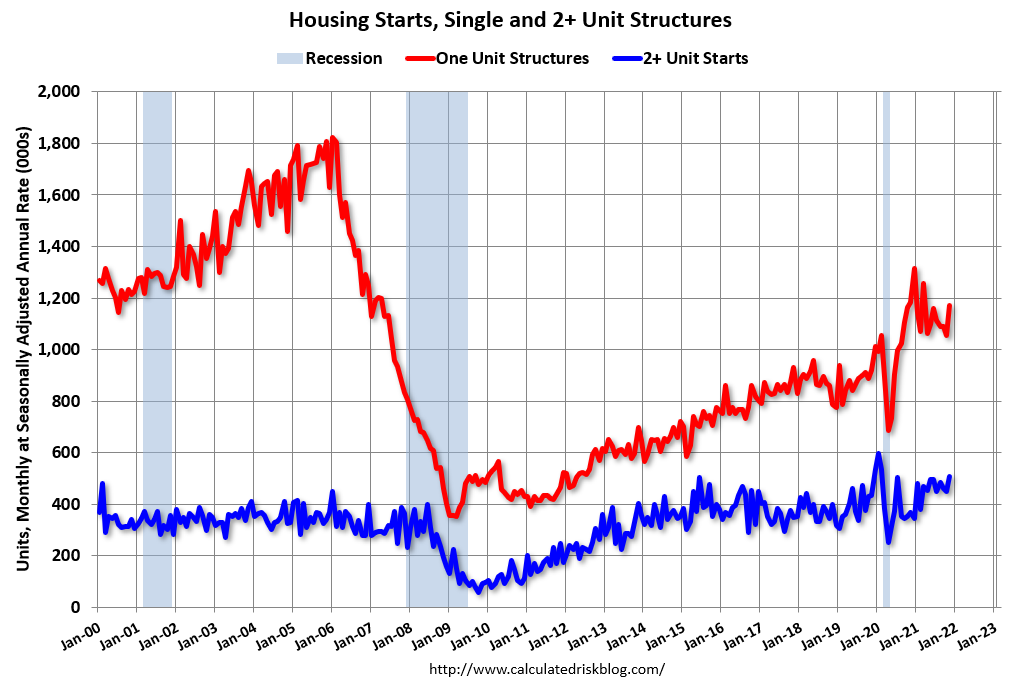 November Housing Starts Most Housing Units Under Construction Since 1973