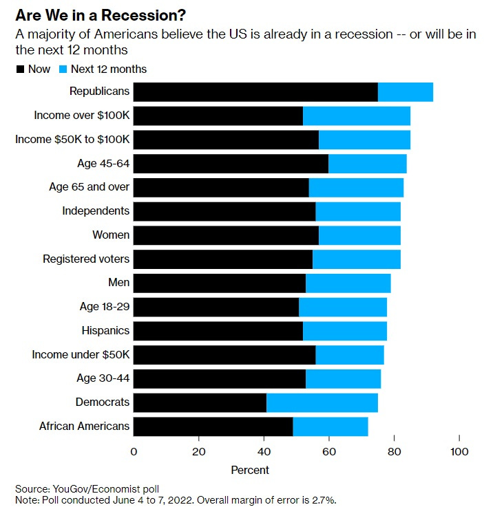 ёяуй Why Recessions Are Bad By James Pethokoukis