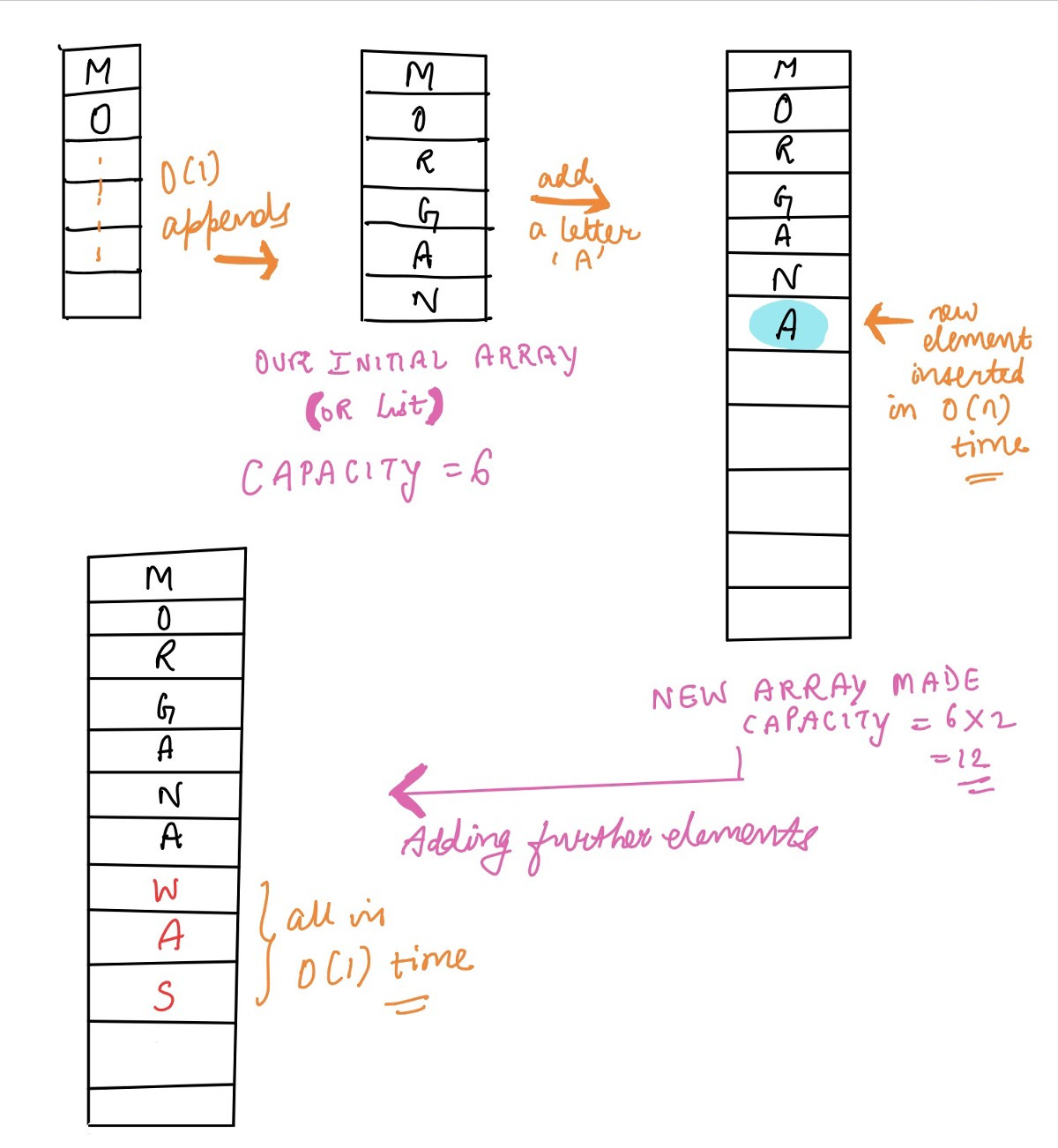 Data Structures in Python — The Dynamic Arrays Disguised as Lists