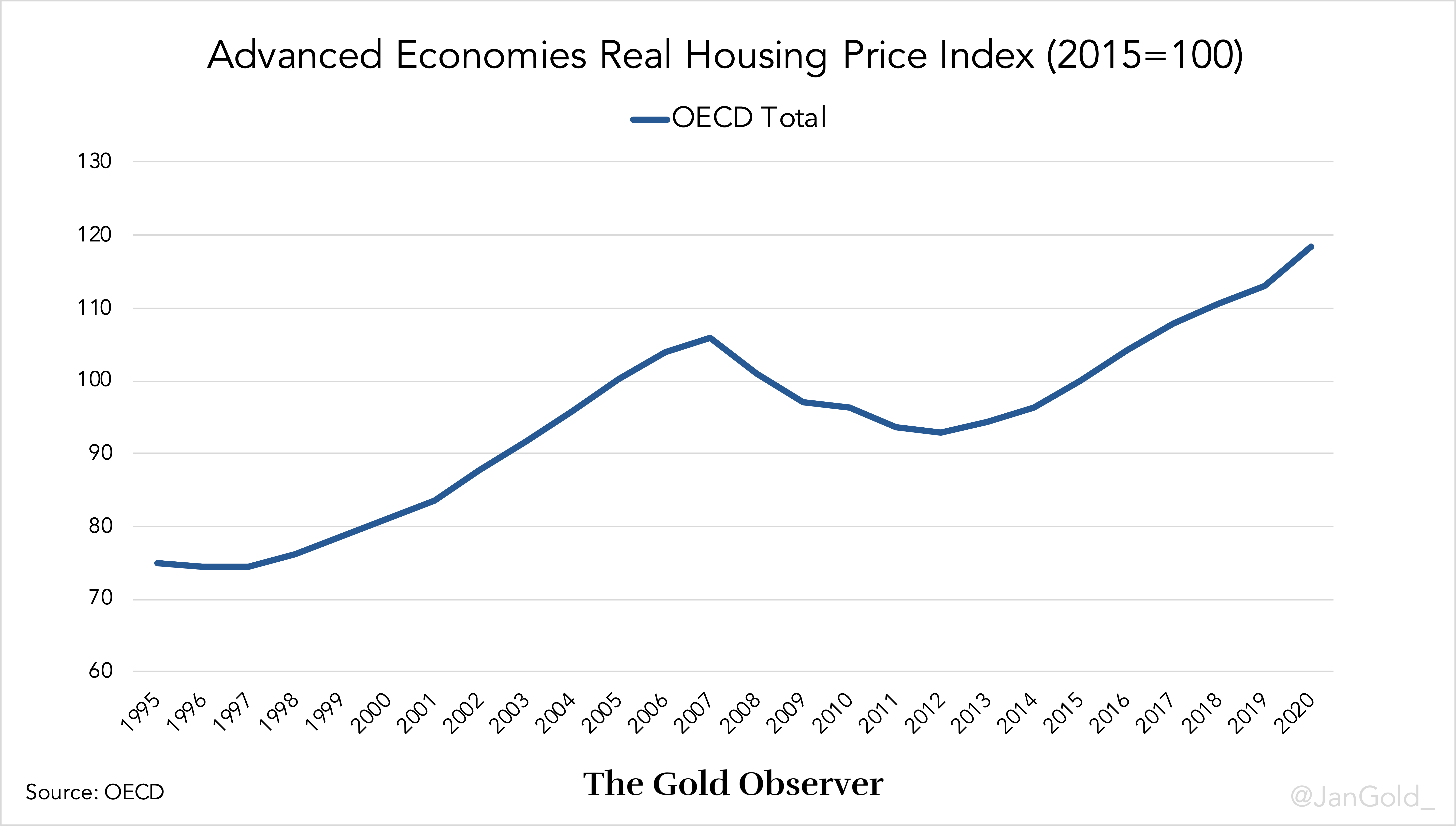 Amsterdam Real Housing Prices Highest in 400 Years. An Analysis of a Bubble.