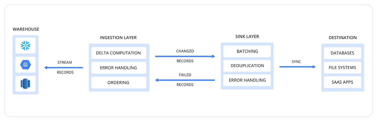 Elt Vs Reverse Etl An Architectural Overview Elt Vs Reverse Etl An Architectural Overview