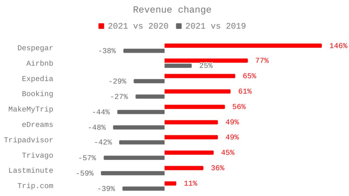 The State of Online Travel Agencies 2022