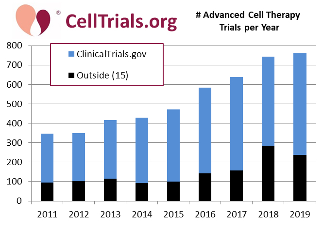 Engineering Biology Part I: Gen 2.0 Cell therapies